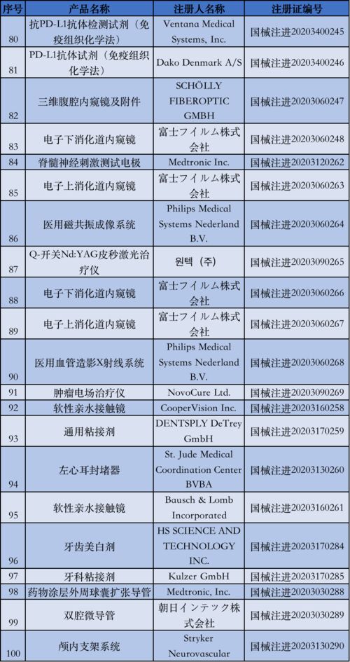 國家藥監(jiān)局5月批準(zhǔn)注冊135個醫(yī)療器械產(chǎn)品，醫(yī)護(hù)人員防護(hù)用品獲重點保障
